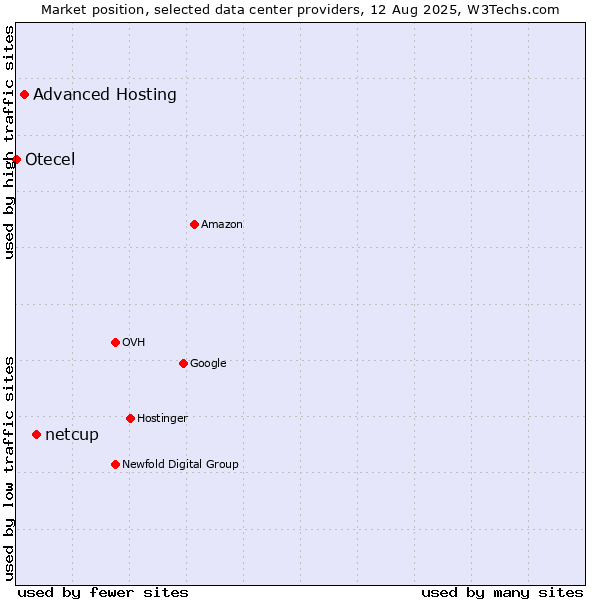 Market position of netcup vs. Advanced Hosting vs. Otecel