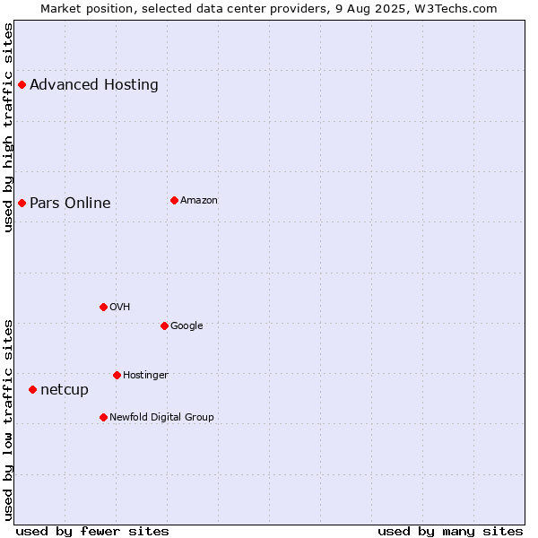 Market position of netcup vs. Advanced Hosting vs. Pars Online