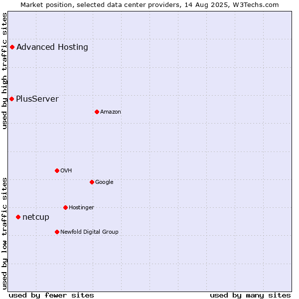 Market position of netcup vs. Advanced Hosting vs. PlusServer