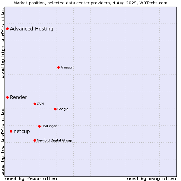 Market position of netcup vs. Advanced Hosting vs. Render