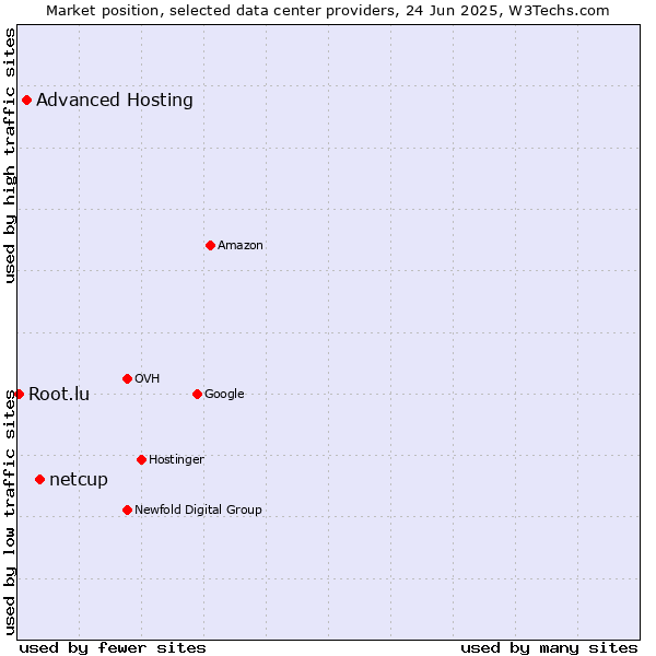 Market position of netcup vs. Advanced Hosting vs. Root.lu