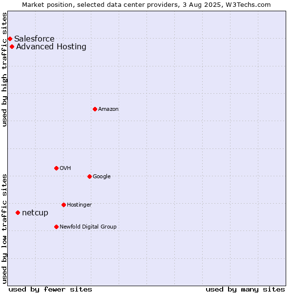 Market position of netcup vs. Advanced Hosting vs. Salesforce