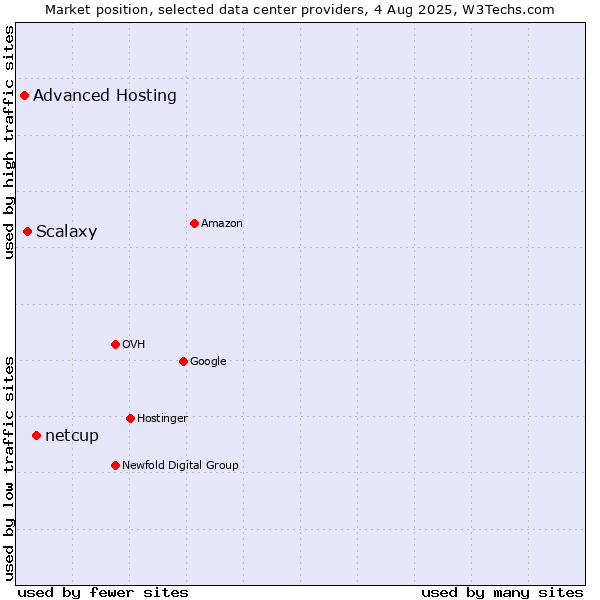 Market position of netcup vs. Scalaxy vs. Advanced Hosting