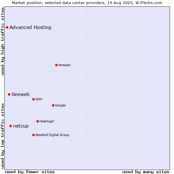 Market position of netcup vs. Seeweb vs. Advanced Hosting