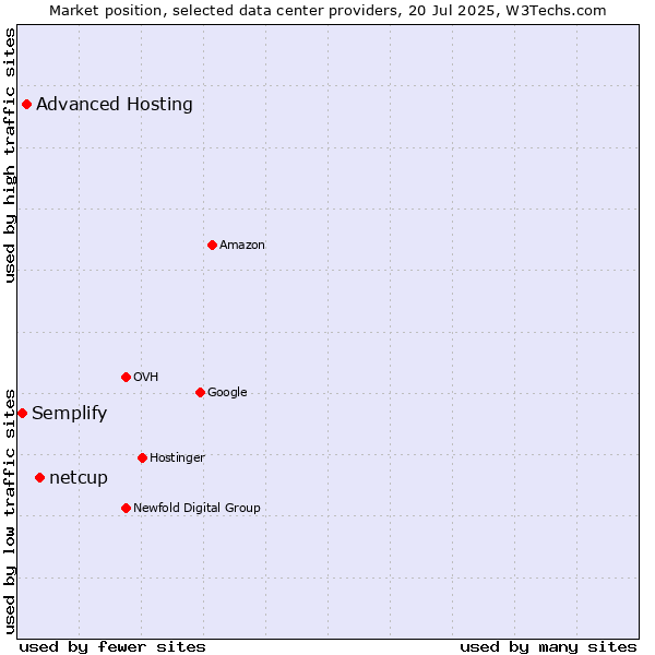 Market position of netcup vs. Advanced Hosting vs. Semplify