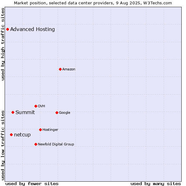Market position of Summit vs. netcup vs. Advanced Hosting