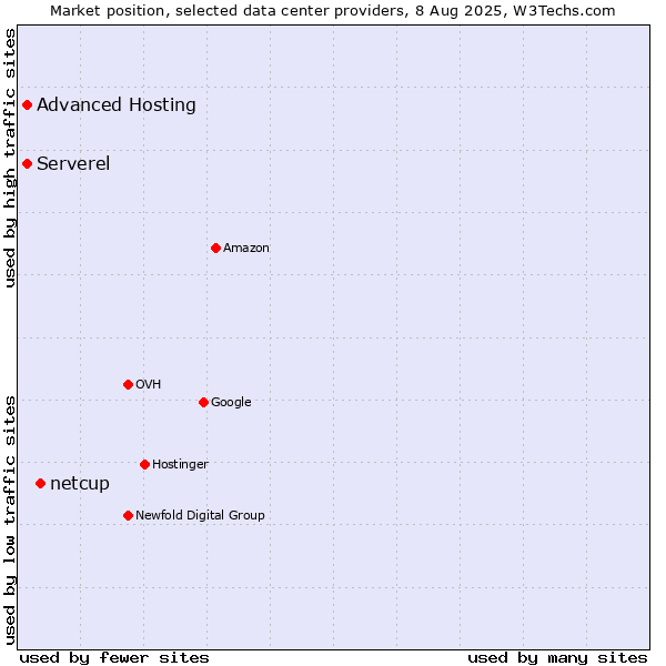 Market position of netcup vs. Advanced Hosting vs. Serverel