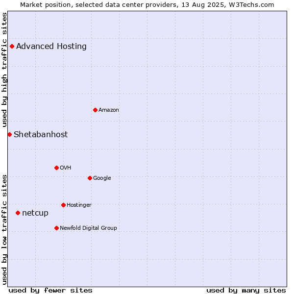 Market position of netcup vs. Advanced Hosting vs. Shetabanhost