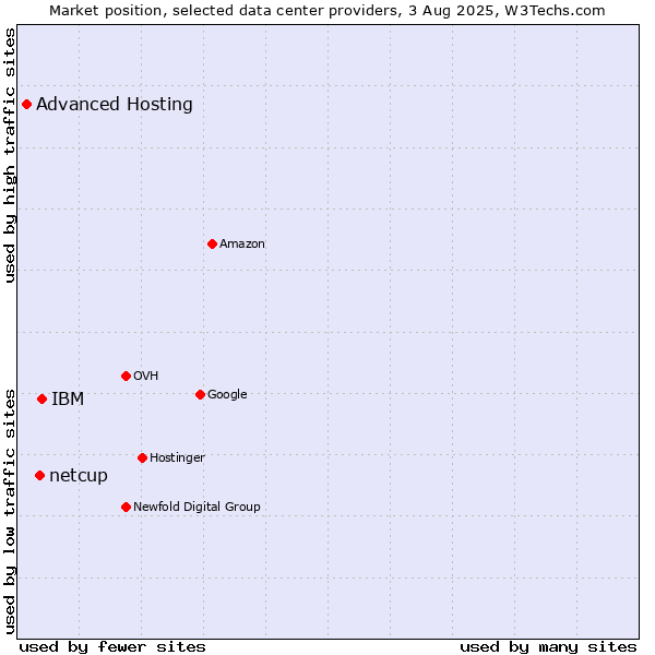 Market position of IBM vs. netcup vs. Advanced Hosting