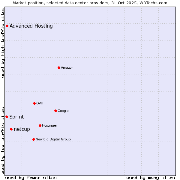 Market position of netcup vs. Advanced Hosting vs. Sprint