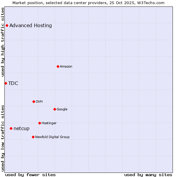 Market position of netcup vs. Advanced Hosting vs. TDC