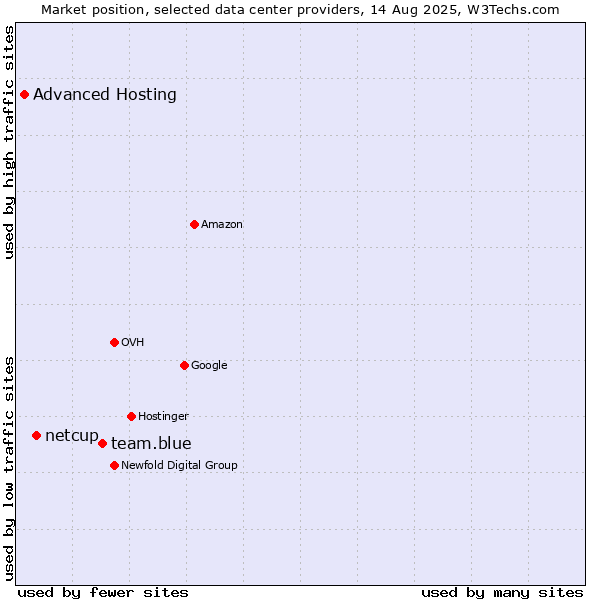 Market position of team.blue vs. netcup vs. Advanced Hosting