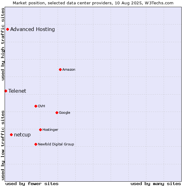 Market position of netcup vs. Advanced Hosting vs. Telenet