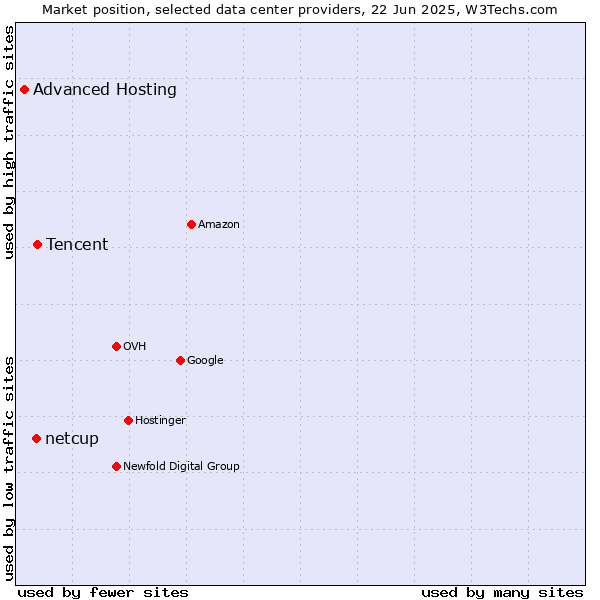 Market position of Tencent vs. netcup vs. Advanced Hosting