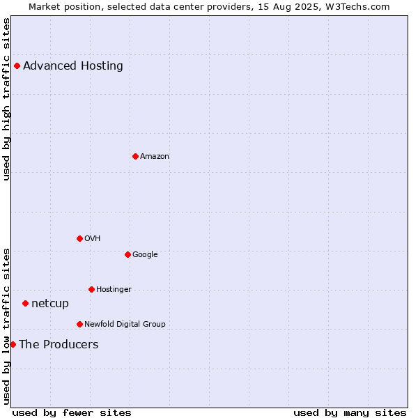 Market position of netcup vs. Advanced Hosting vs. The Producers