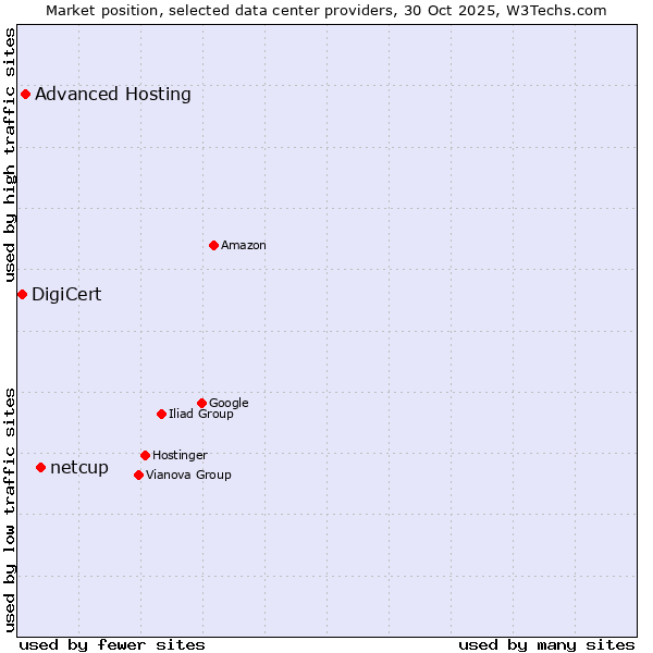 Market position of netcup vs. Advanced Hosting vs. DigiCert