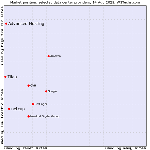 Market position of netcup vs. Advanced Hosting vs. Tilaa