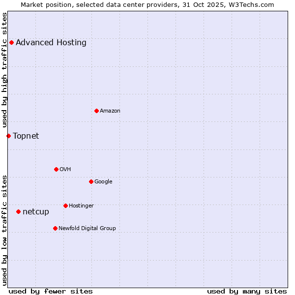 Market position of netcup vs. Advanced Hosting vs. Topnet