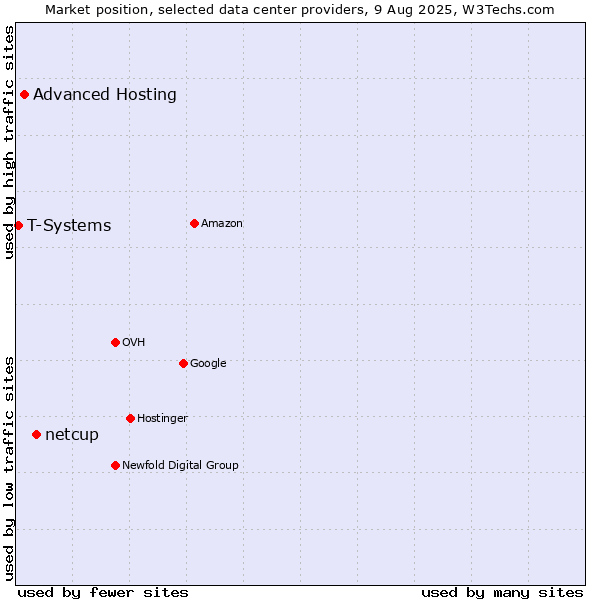 Market position of netcup vs. Advanced Hosting vs. T-Systems