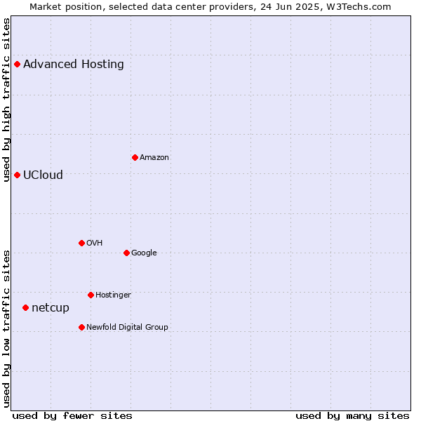 Market position of netcup vs. Advanced Hosting vs. UCloud