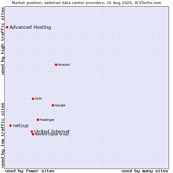 Market position of United Internet vs. netcup vs. Advanced Hosting