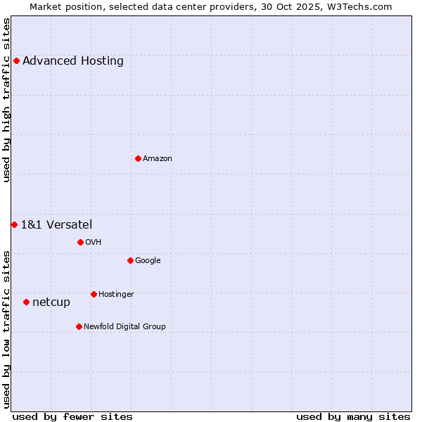 Market position of netcup vs. Advanced Hosting vs. 1&1 Versatel