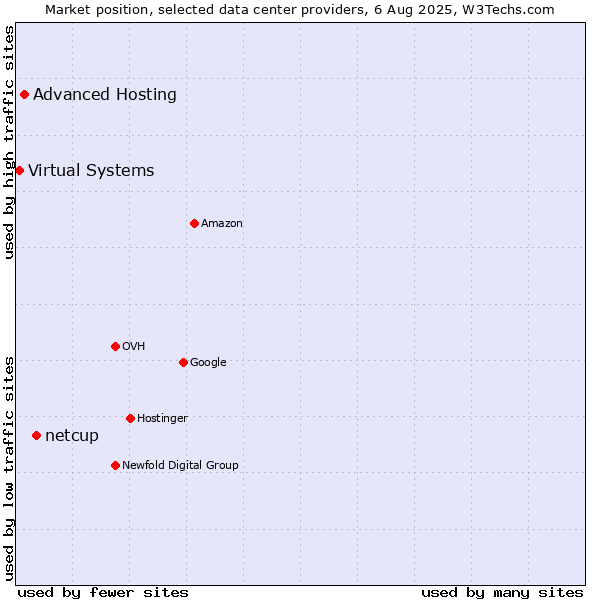 Market position of netcup vs. Advanced Hosting vs. Virtual Systems