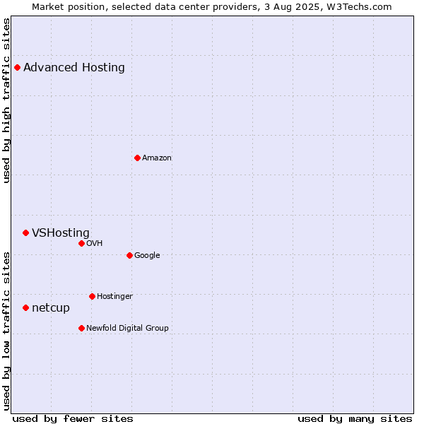 Market position of VSHosting vs. netcup vs. Advanced Hosting
