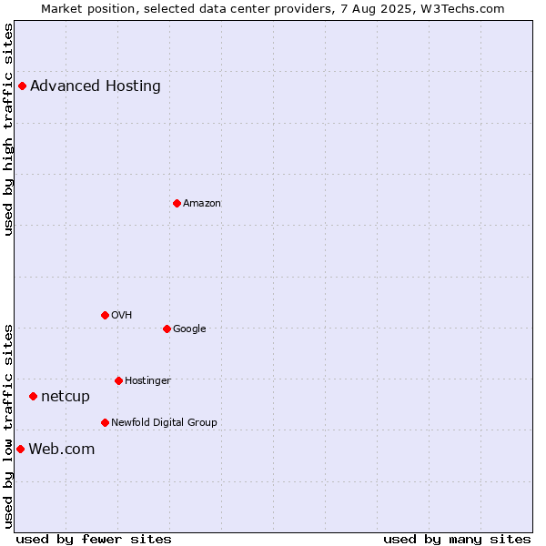 Market position of netcup vs. Advanced Hosting vs. Web.com