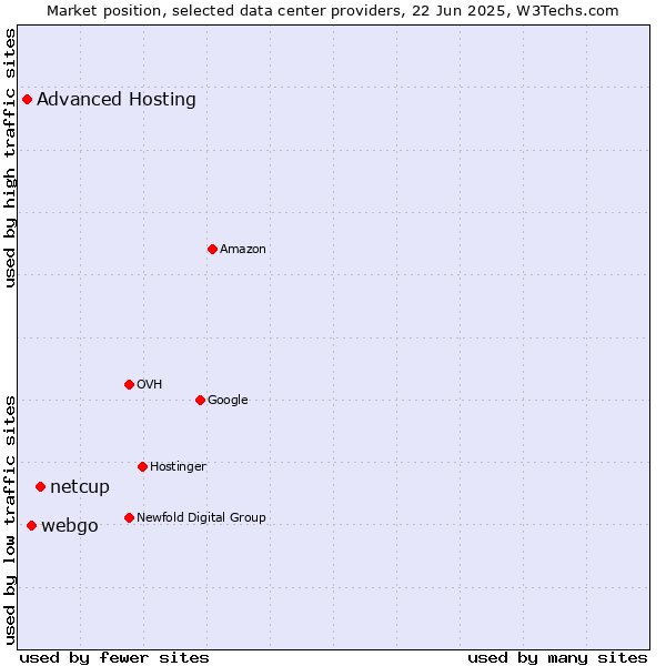 Market position of netcup vs. webgo vs. Advanced Hosting