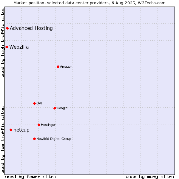 Market position of netcup vs. Advanced Hosting vs. Webzilla