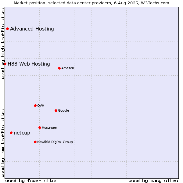 Market position of netcup vs. Advanced Hosting vs. H88 Web Hosting