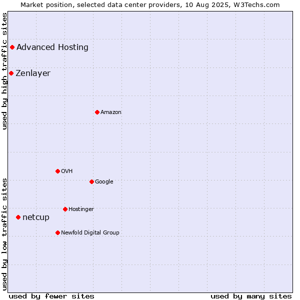Market position of netcup vs. Advanced Hosting vs. Zenlayer