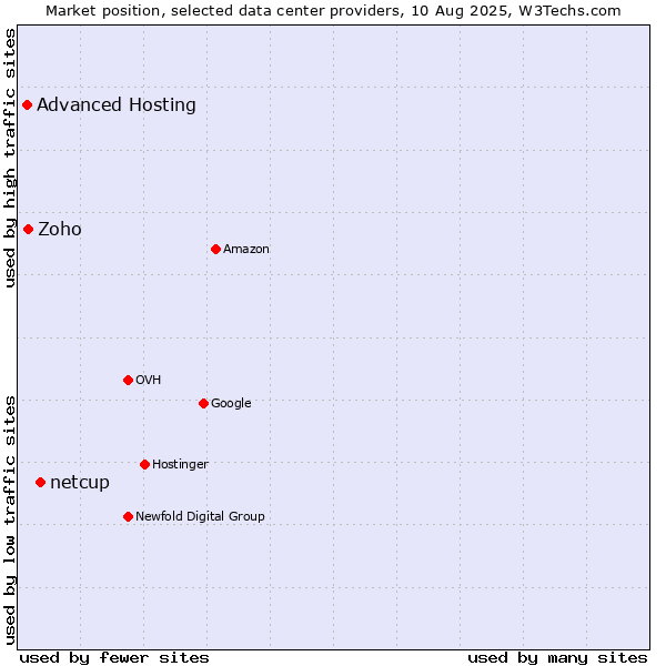Market position of netcup vs. Zoho vs. Advanced Hosting