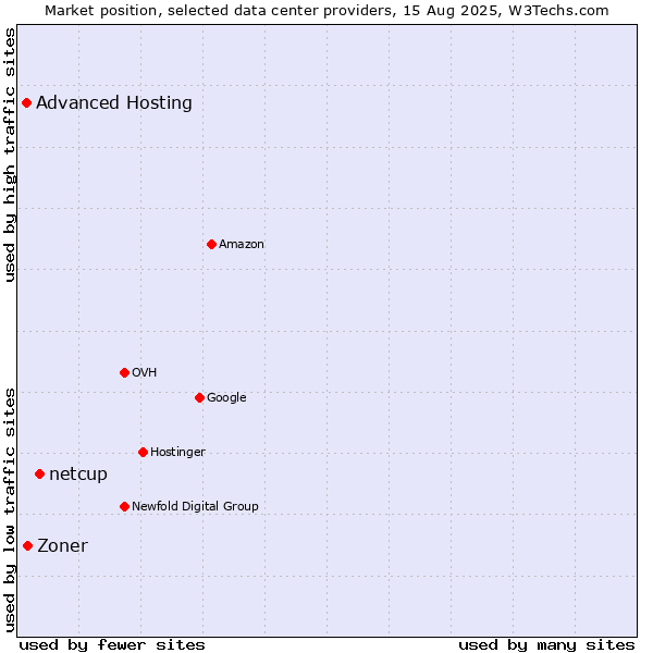 Market position of netcup vs. Zoner vs. Advanced Hosting