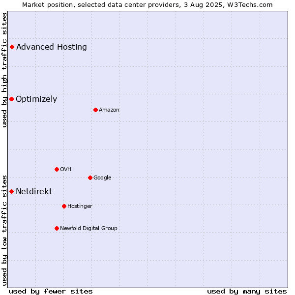 Market position of Advanced Hosting vs. Optimizely vs. Netdirekt
