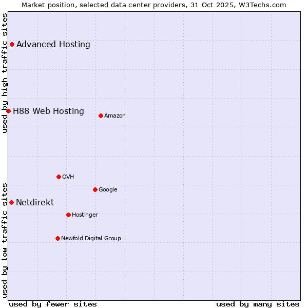 Market position of Advanced Hosting vs. Netdirekt vs. H88 Web Hosting
