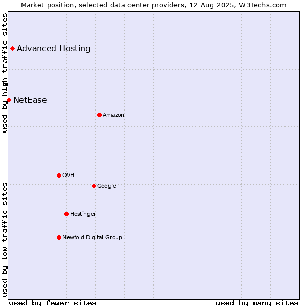 Market position of Advanced Hosting vs. NetEase