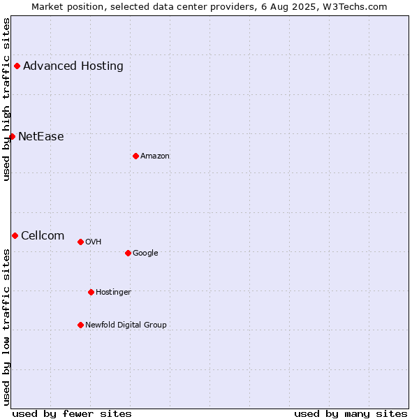 Market position of Advanced Hosting vs. Cellcom vs. NetEase