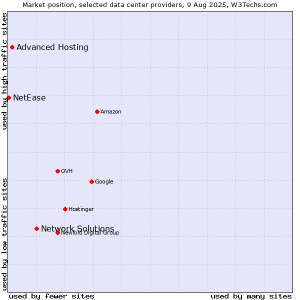 Market position of Network Solutions vs. Advanced Hosting vs. NetEase