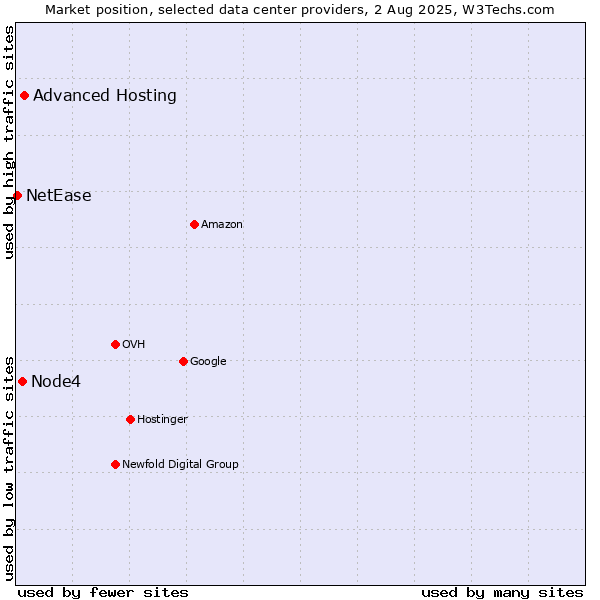 Market position of Advanced Hosting vs. Node4 vs. NetEase