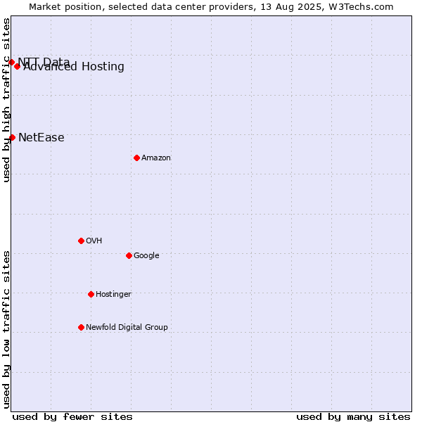 Market position of Advanced Hosting vs. NetEase vs. NTT Data