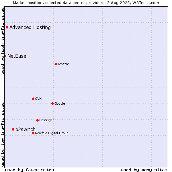 Market position of o2switch vs. Advanced Hosting vs. NetEase