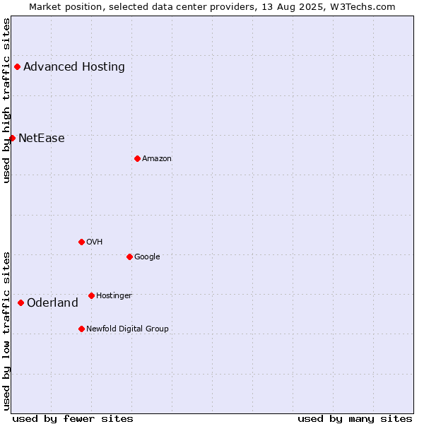 Market position of Oderland vs. Advanced Hosting vs. NetEase