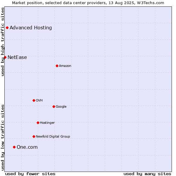 Market position of One.com vs. Advanced Hosting vs. NetEase