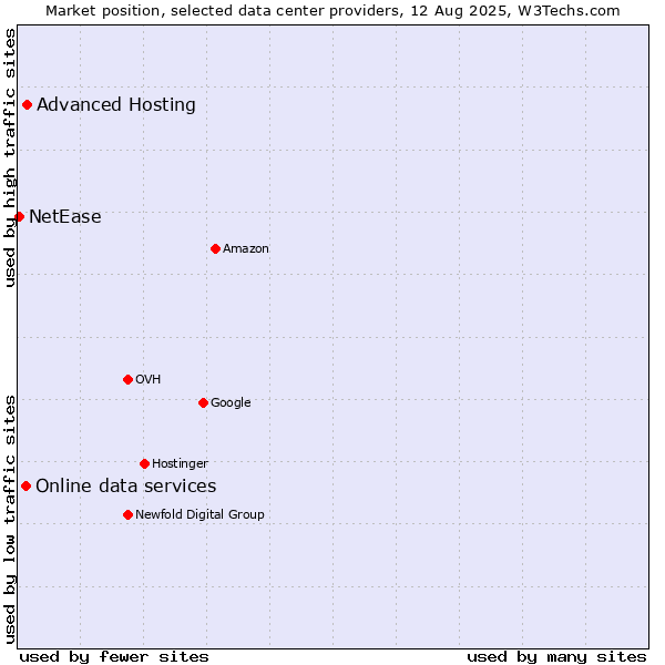Market position of Advanced Hosting vs. Online data services vs. NetEase