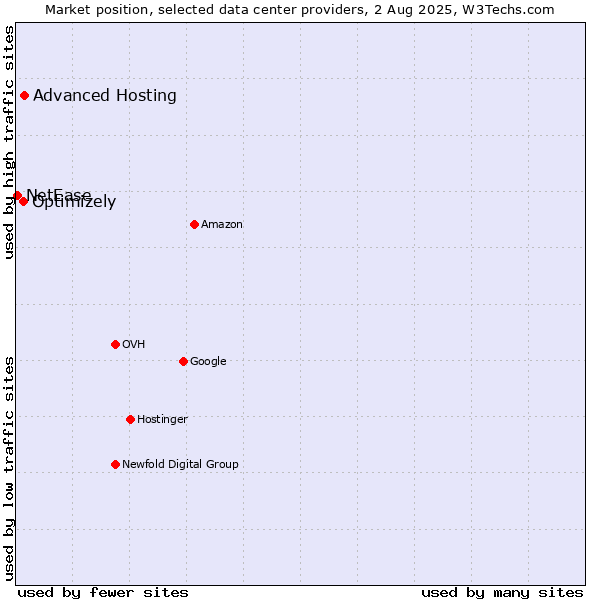 Market position of Advanced Hosting vs. Optimizely vs. NetEase