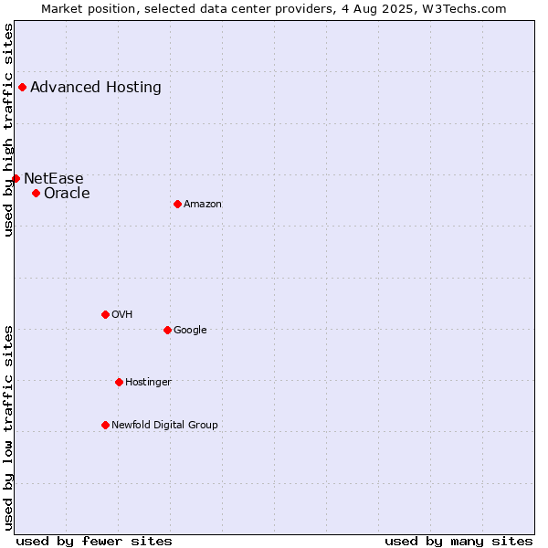 Market position of Oracle vs. Advanced Hosting vs. NetEase