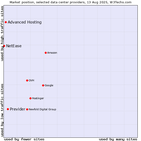 Market position of Previder vs. Advanced Hosting vs. NetEase
