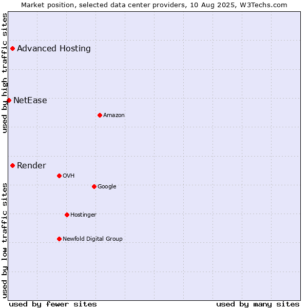 Market position of Advanced Hosting vs. Render vs. NetEase